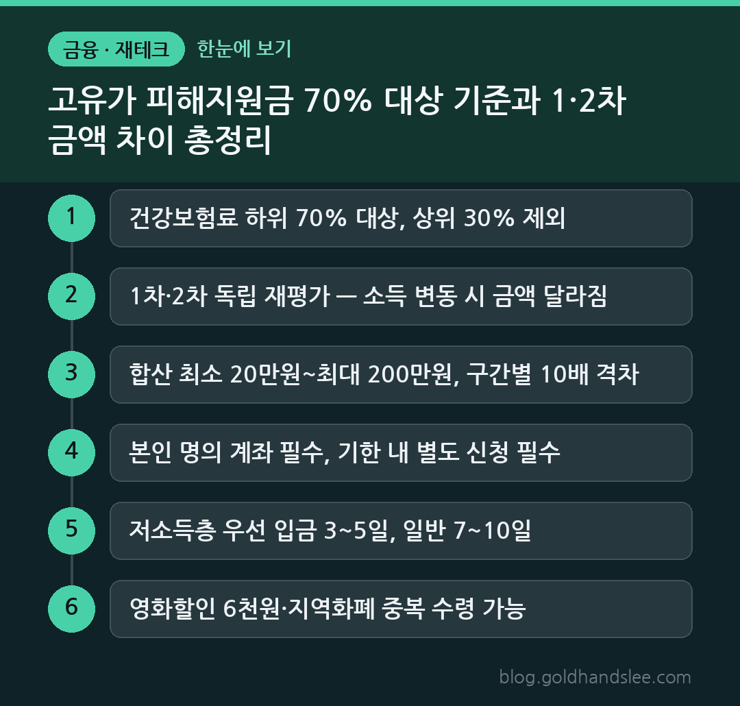 고유가 피해지원금 70% 대상 기준과 1·2차 금액 차이 총정리 한눈에 보기