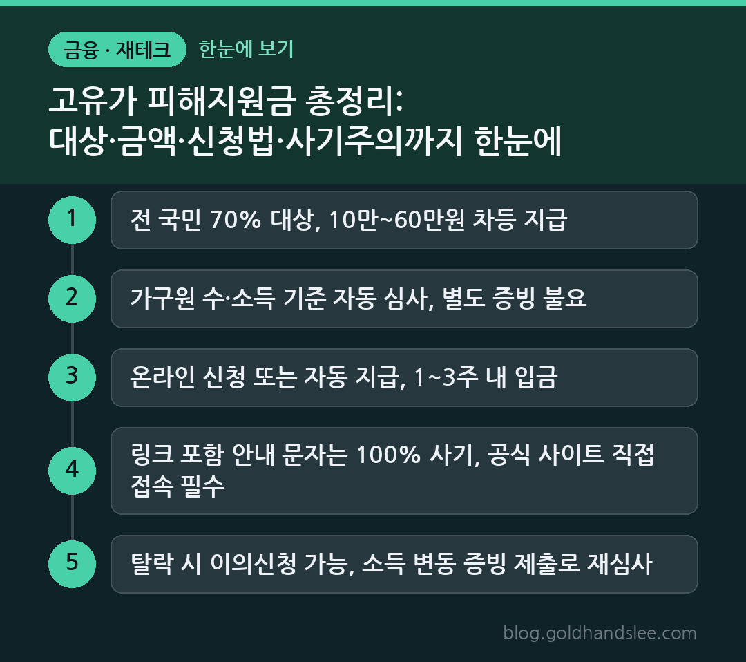 고유가 피해지원금 총정리: 대상·금액·신청법·사기주의까지 한눈에 한눈에 보기