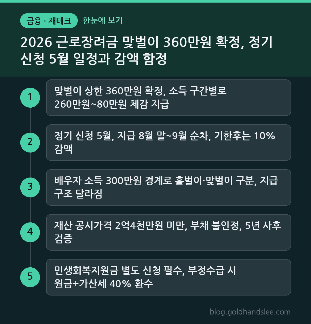 2026 근로장려금 맞벌이 360만원 확정, 정기 신청 5월 일정과 감액 함정 한눈에 보기