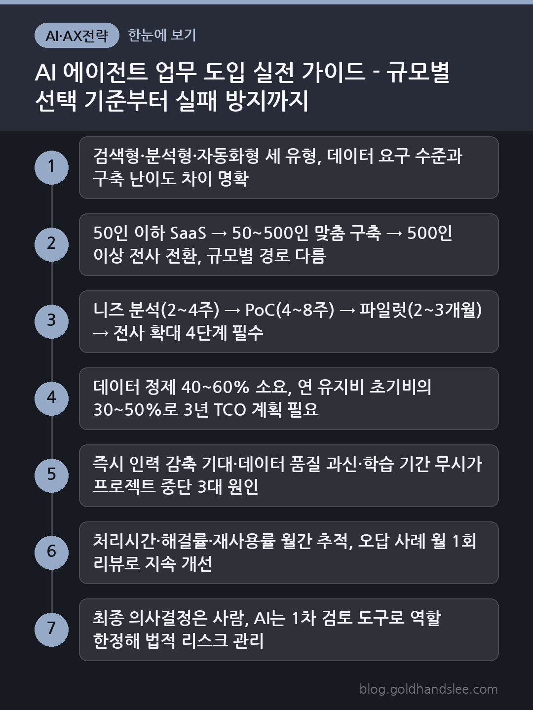 AI 에이전트 업무 도입 실전 가이드 - 규모별 선택 기준부터 실패 방지까지 한눈에 보기