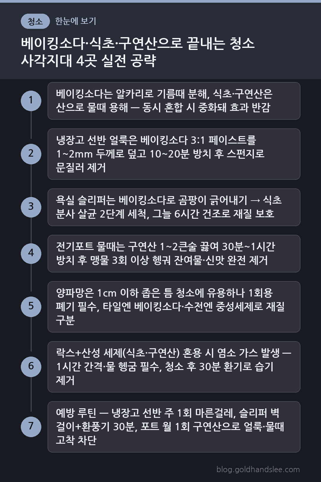 베이킹소다·식초·구연산으로 끝내는 청소 사각지대 4곳 실전 공략 한눈에 보기