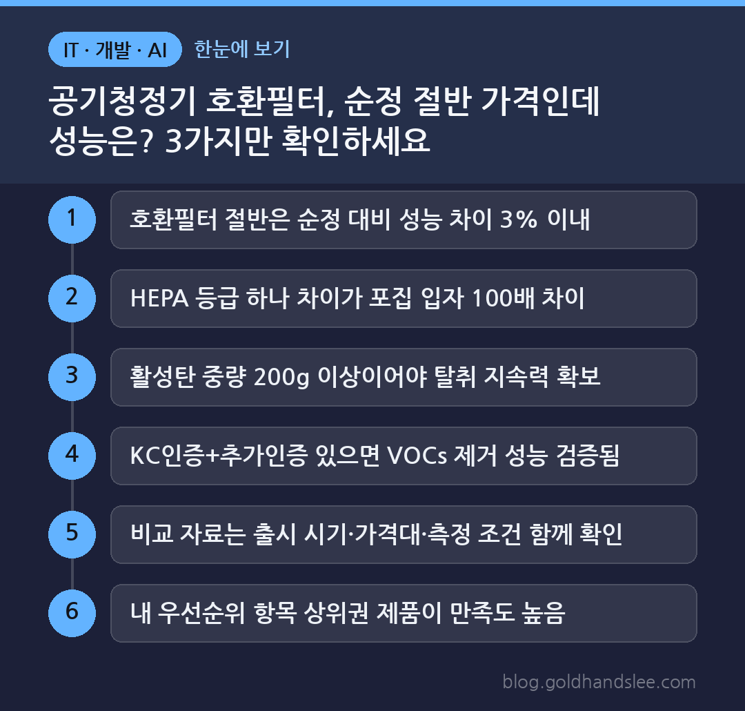 공기청정기 호환필터, 순정 절반 가격인데 성능은? 3가지만 확인하세요 한눈에 보기