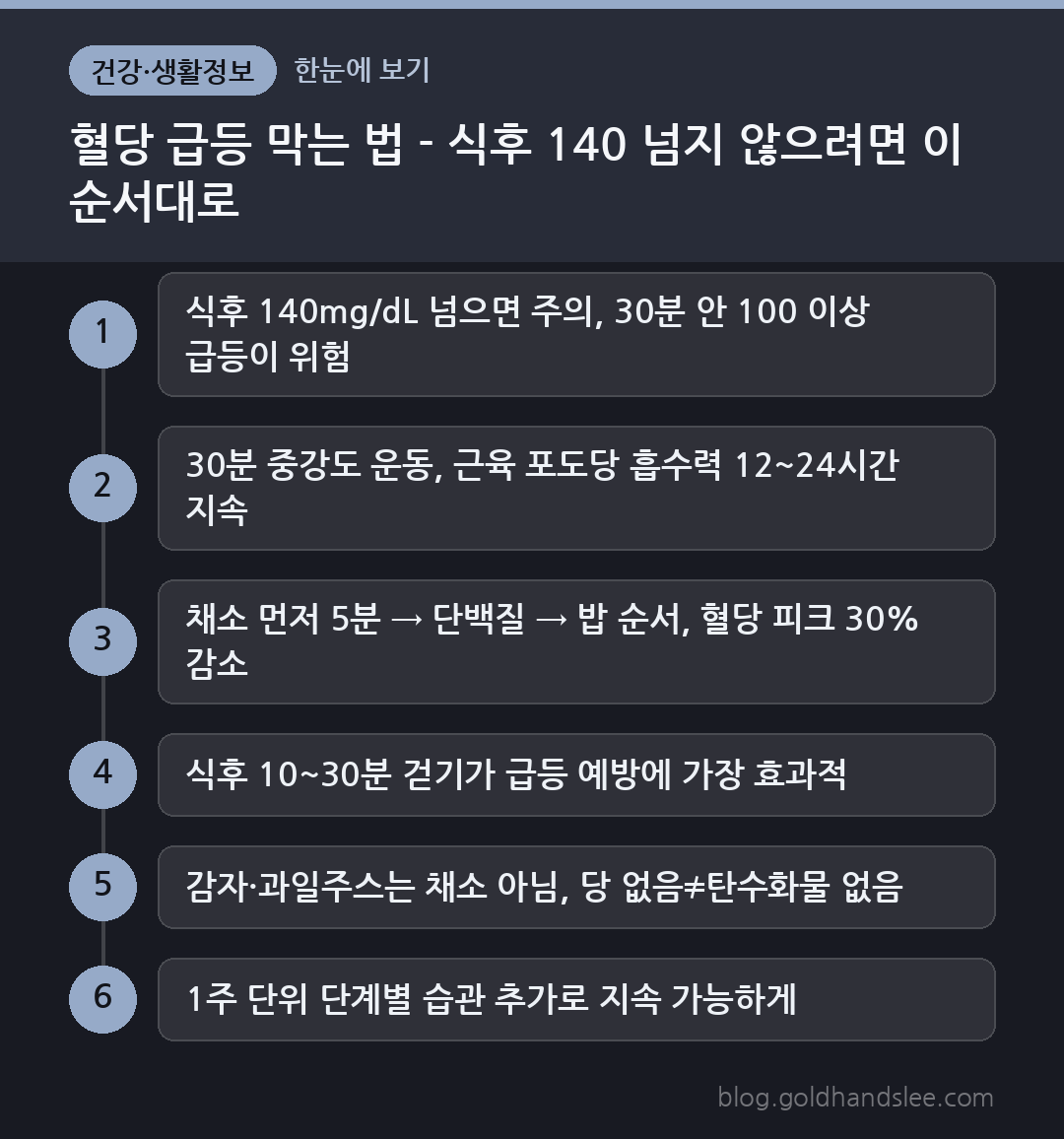 혈당 급등 막는 법 - 식후 140 넘지 않으려면 이 순서대로 한눈에 보기