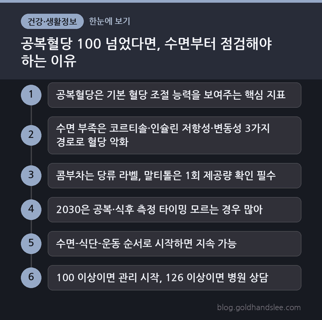 공복혈당 100 넘었다면, 수면부터 점검해야 하는 이유 한눈에 보기