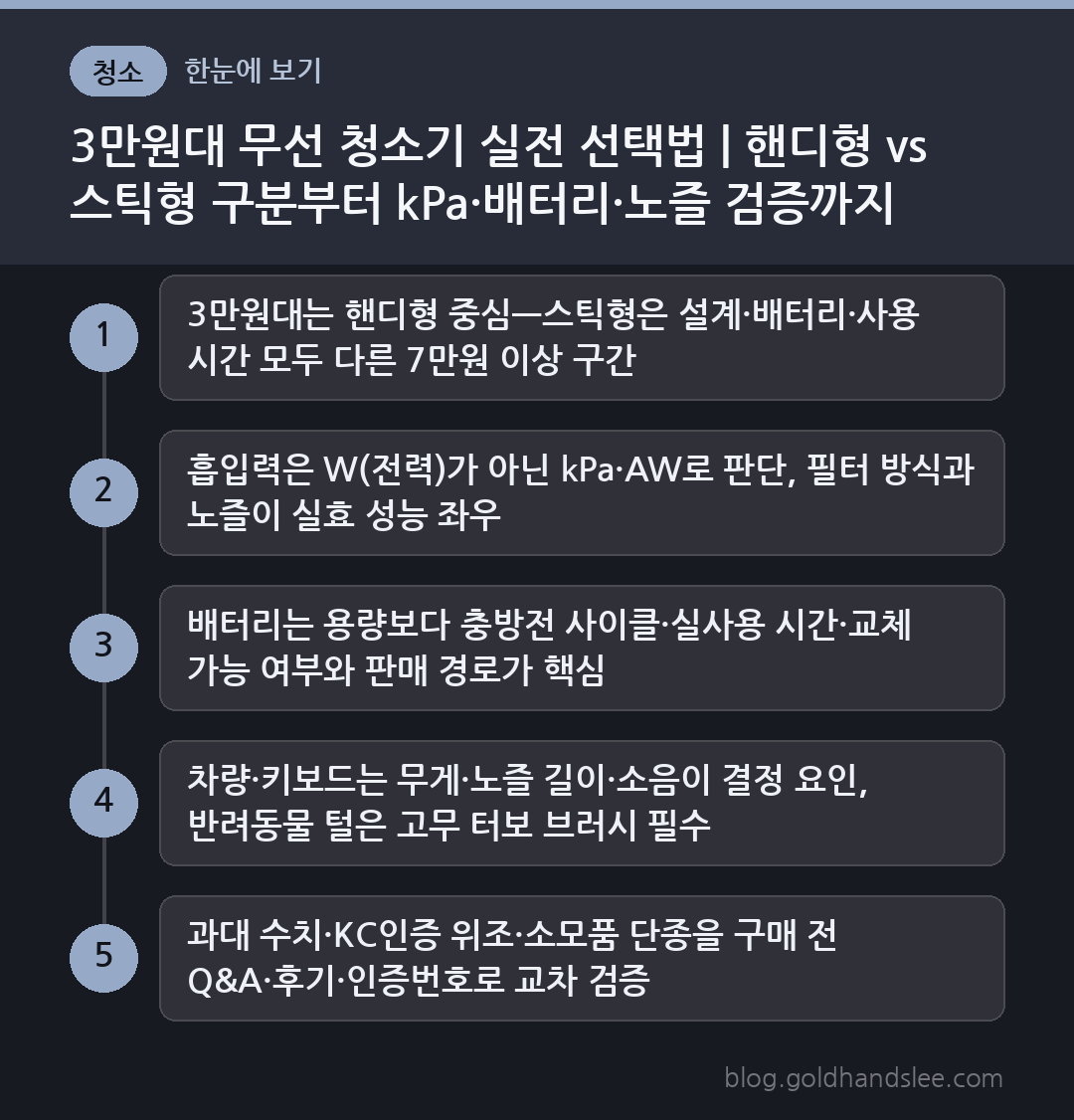3만원대 무선 청소기 실전 선택법 | 핸디형 vs 스틱형 구분부터 kPa·배터리·노즐 검증까지 한눈에 보기