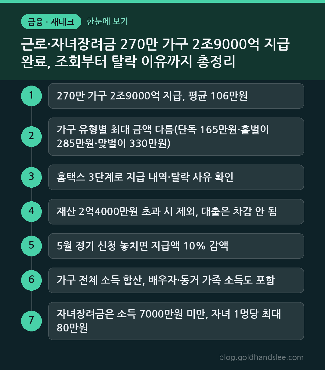 근로·자녀장려금 270만 가구 2조9000억 지급 완료, 조회부터 탈락 이유까지 총정리 한눈에 보기