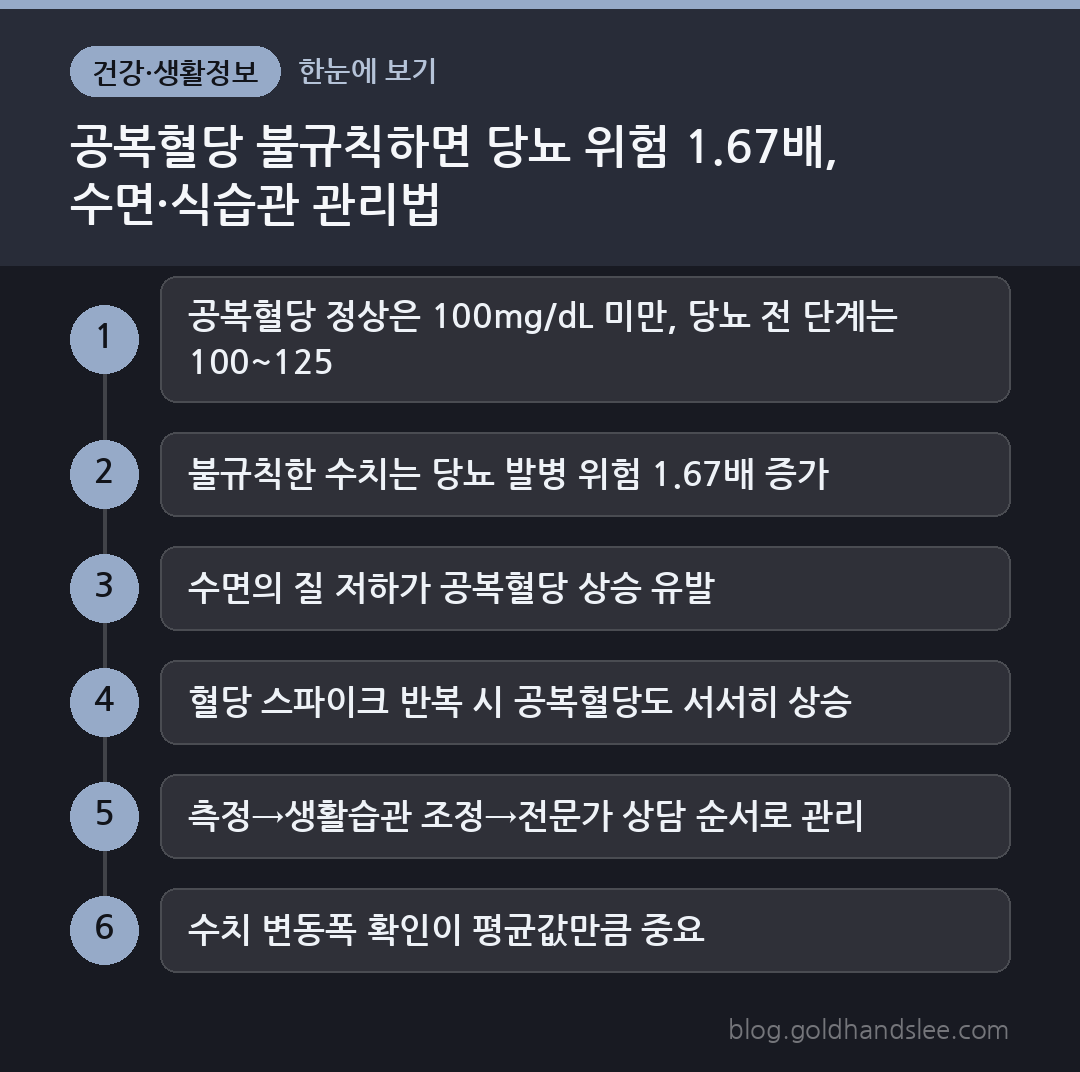 공복혈당 불규칙하면 당뇨 위험 1.67배, 수면·식습관 관리법 한눈에 보기