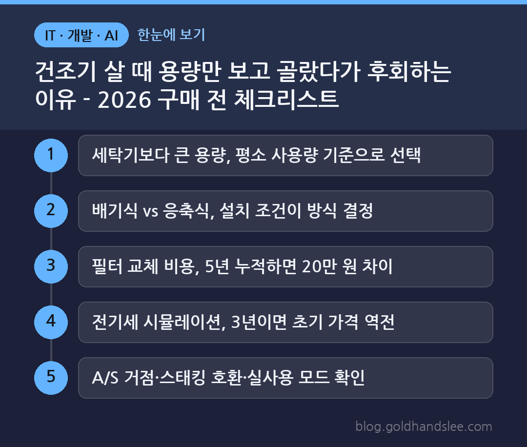 건조기 살 때 용량만 보고 골랐다가 후회하는 이유 - 2026 구매 전 체크리스트 한눈에 보기