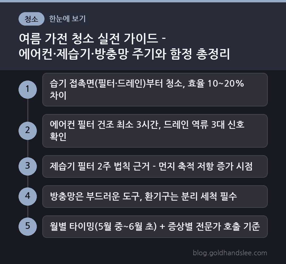 여름 가전 청소 실전 가이드 - 에어컨·제습기·방충망 주기와 함정 총정리 한눈에 보기