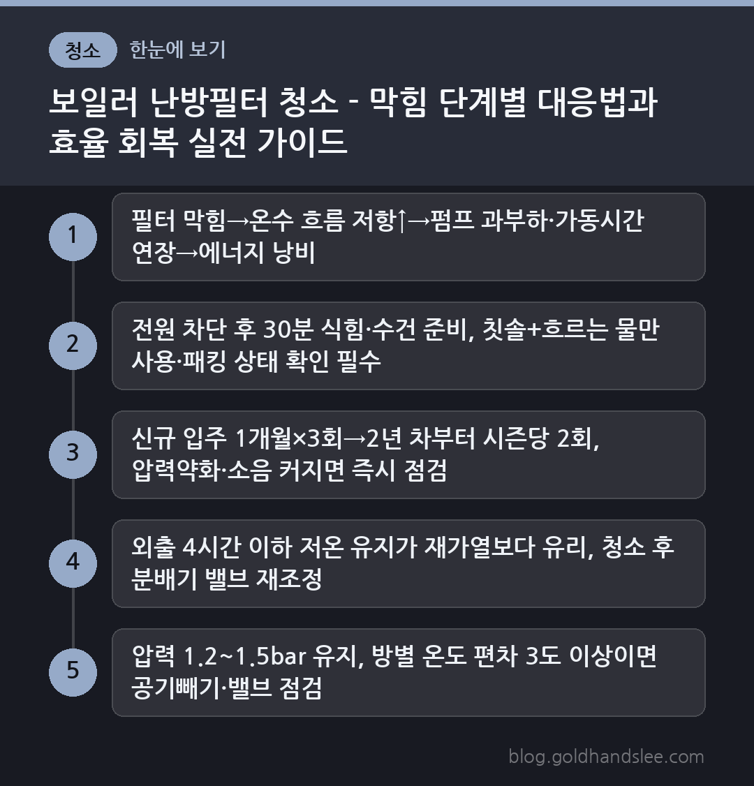 보일러 난방필터 청소 - 막힘 단계별 대응법과 효율 회복 실전 가이드 한눈에 보기