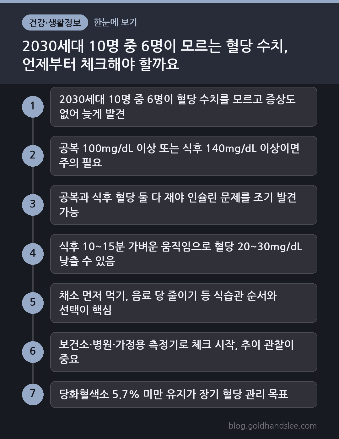 2030세대 10명 중 6명이 모르는 혈당 수치, 언제부터 체크해야 할까요 한눈에 보기
