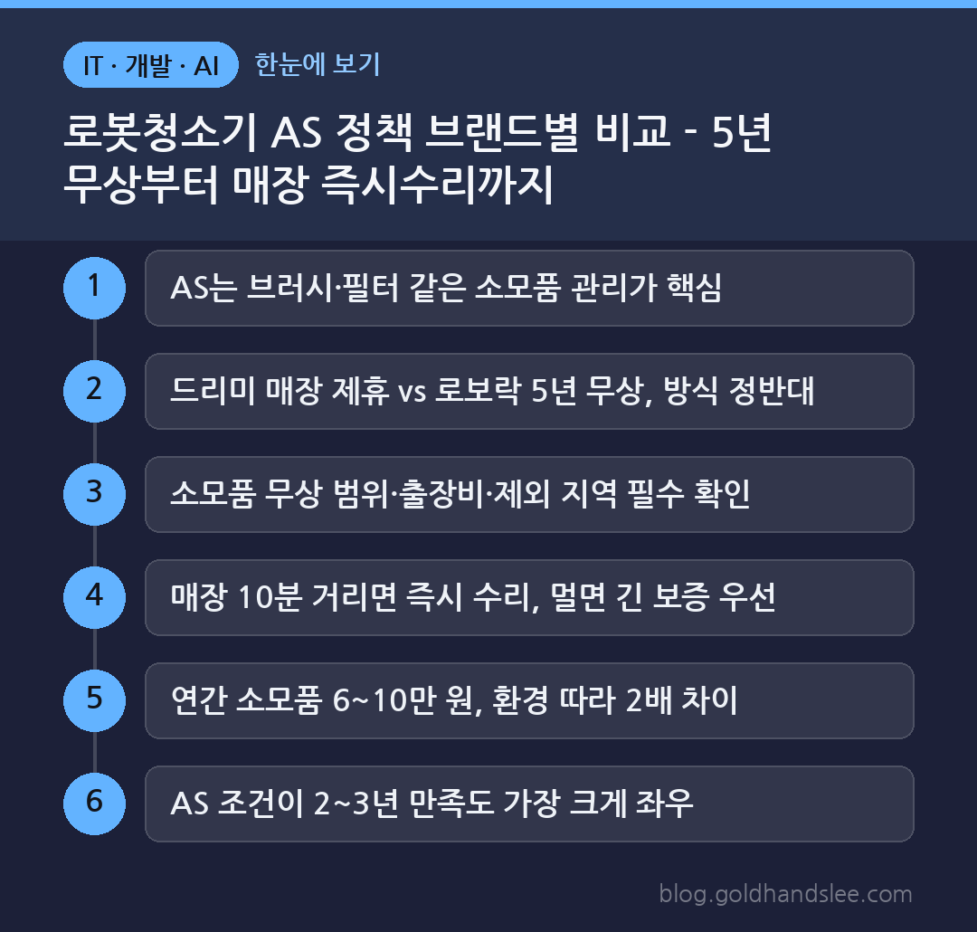 로봇청소기 AS 정책 브랜드별 비교 - 5년 무상부터 매장 즉시수리까지 한눈에 보기