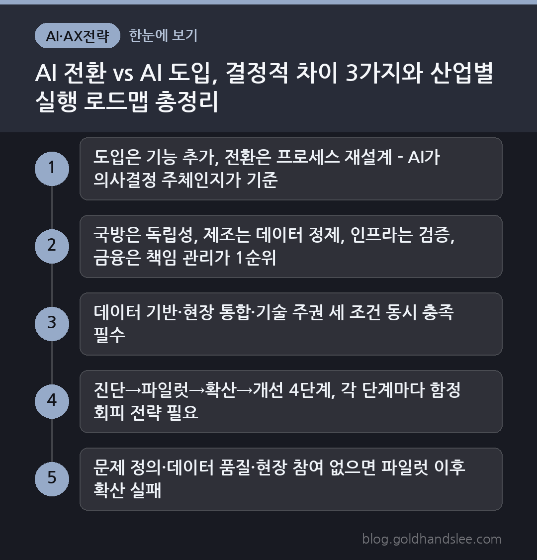 AI 전환 vs AI 도입, 결정적 차이 3가지와 산업별 실행 로드맵 총정리 한눈에 보기